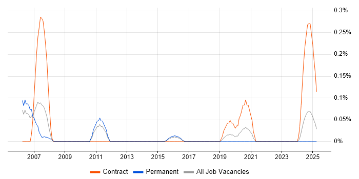 Job vacancy trend for IT Buyer in Birmingham