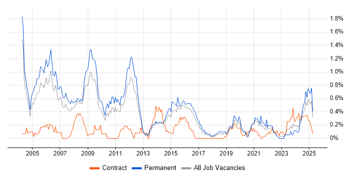 Job vacancy trend for IT Consultant in Birmingham