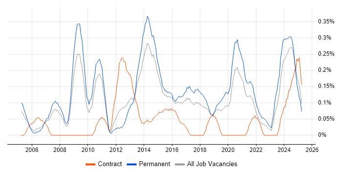 Job vacancy trend for IT Director in Birmingham Job vacancy trend for IT Director in Birmingham