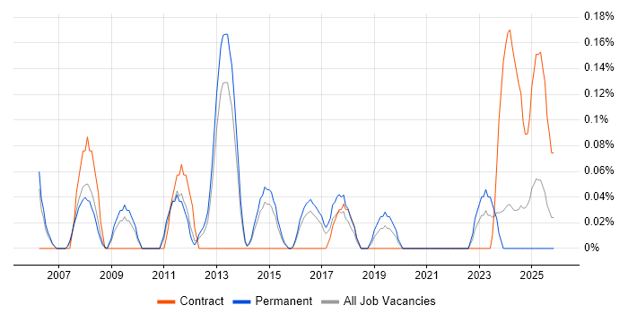 IT Finance Manager job vacancy trend in Birmingham