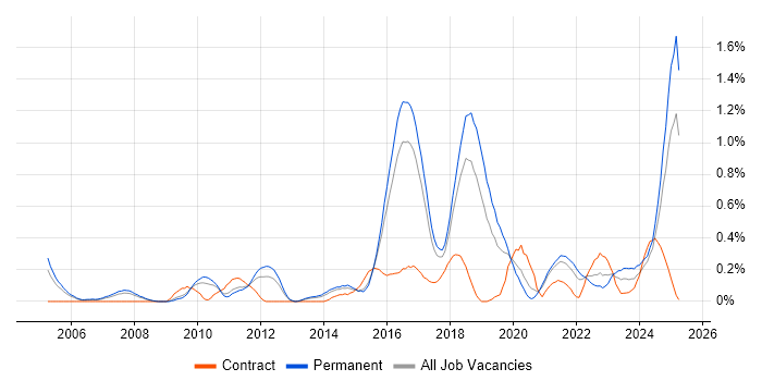 Job vacancy trend for IT Governance in Birmingham Job vacancy trend for IT Governance in Birmingham
