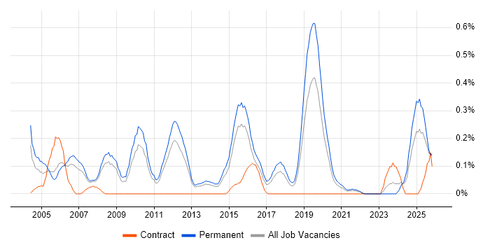 IT Graduate job vacancy trend in Birmingham