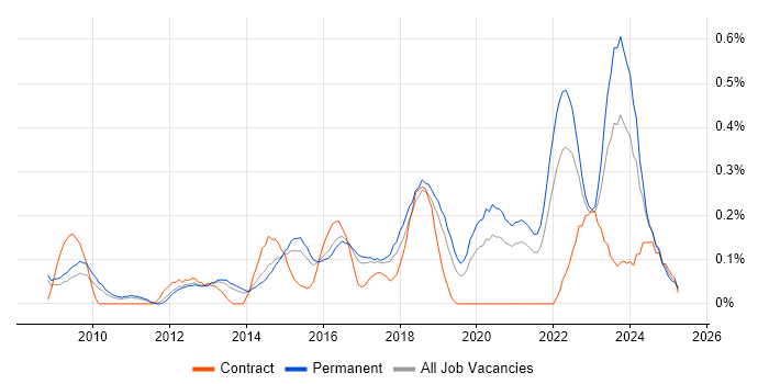 Job vacancy trend for IT Infrastructure Engineer in Birmingham Job vacancy trend for IT Infrastructure Engineer in Birmingham