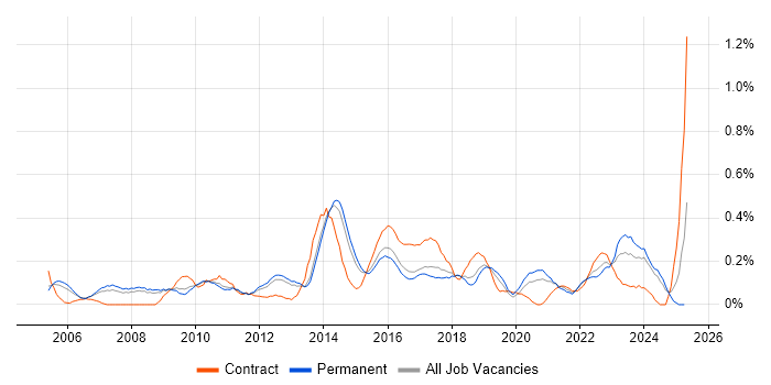 Job vacancy trend for IT Infrastructure Manager in Birmingham Job vacancy trend for IT Infrastructure Manager in Birmingham