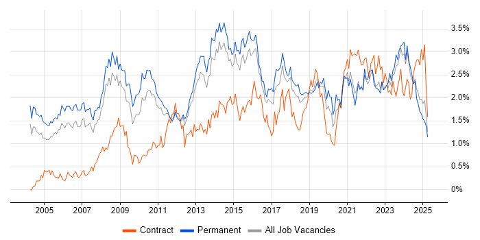 Job vacancy trend for IT Manager in Birmingham Job vacancy trend for IT Manager in Birmingham
