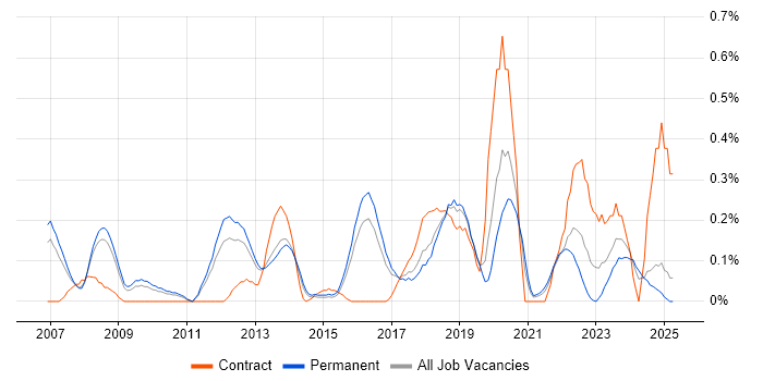 Job vacancy trend for IT Security Analyst in Birmingham