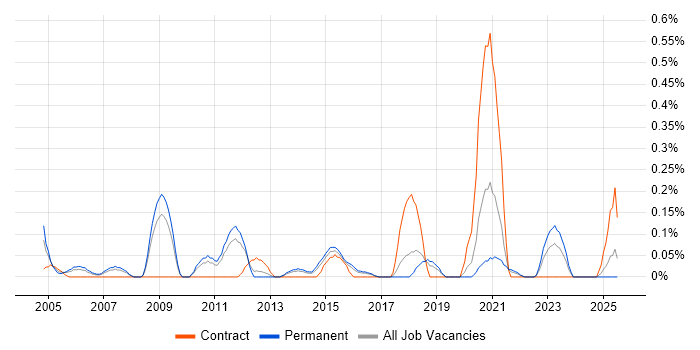 Job vacancy trend for IT Security Architect in Birmingham