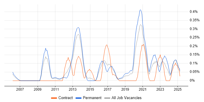 Job vacancy trend for IT Security Engineer in Birmingham Job vacancy trend for IT Security Engineer in Birmingham