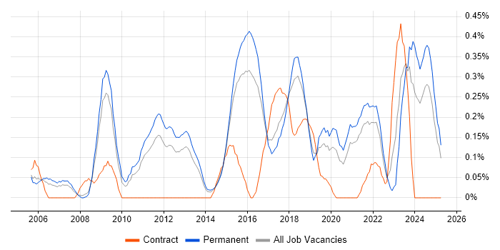 Job vacancy trend for IT Security Manager in Birmingham Job vacancy trend for IT Security Manager in Birmingham