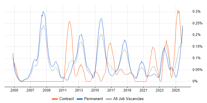 IT Services Delivery Manager job vacancy trend in Birmingham