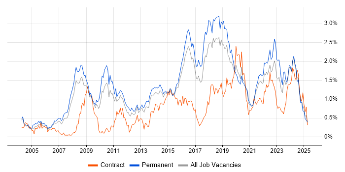 Job vacancy trend for IT Strategy in Birmingham Job vacancy trend for IT Strategy in Birmingham