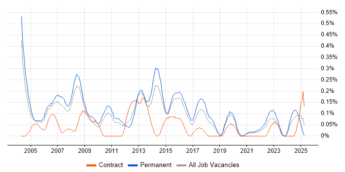 Job vacancy trend for IT Support Manager in Birmingham