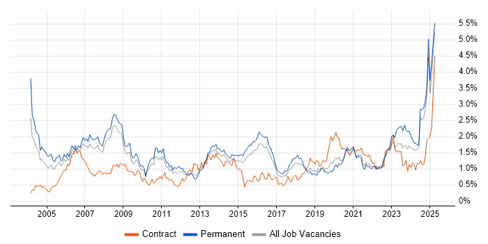 Job vacancy trend for IT Support in Birmingham