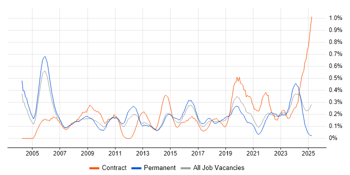 Job vacancy trend for IT Technician in Birmingham Job vacancy trend for IT Technician in Birmingham
