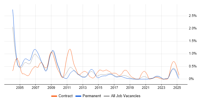 Job vacancy trend for IT Trainer in Birmingham