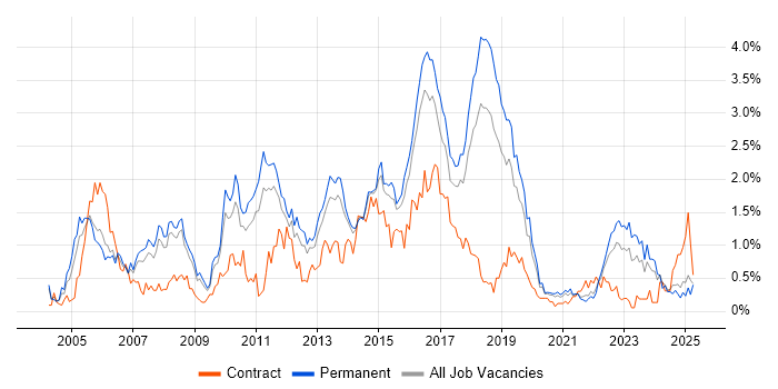 Job vacancy trend for ITIL Certification in Birmingham Job vacancy trend for ITIL Certification in Birmingham