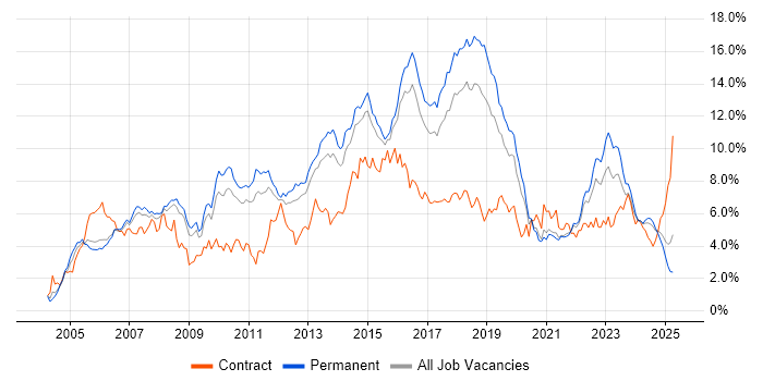 Job vacancy trend for ITIL in Birmingham