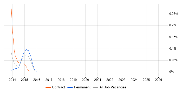 Itk job vacancy trend in Birmingham