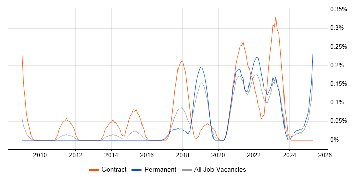 Job vacancy trend for iTrent in Birmingham Job vacancy trend for iTrent in Birmingham