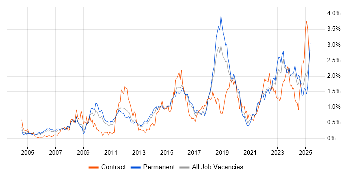 Job vacancy trend for ITSM in Birmingham