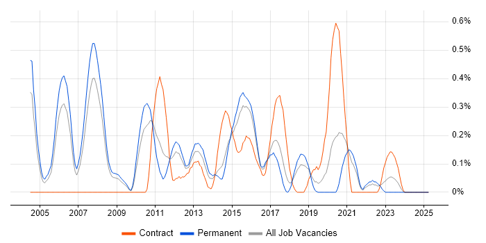 Job vacancy trend for IVR in Birmingham