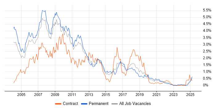 Job vacancy trend for J2EE in Birmingham