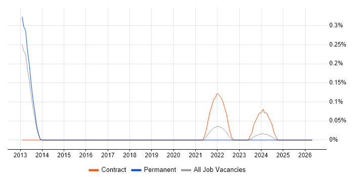 Jackrabbit job vacancy trend in Birmingham