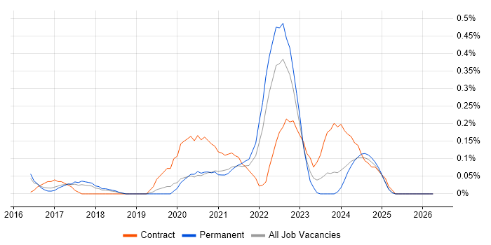 Jamf Pro job vacancy trend in Birmingham