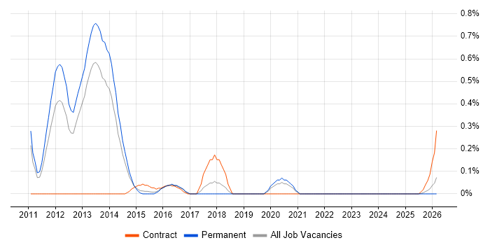 JasperReports job vacancy trend in Birmingham