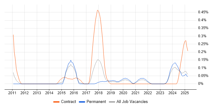 Job vacancy trend for Jaspersoft in Birmingham