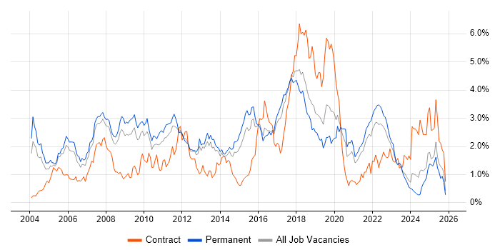 Java Developer job vacancy trend in Birmingham