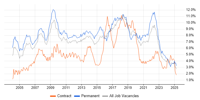 Job vacancy trend for Java in Birmingham