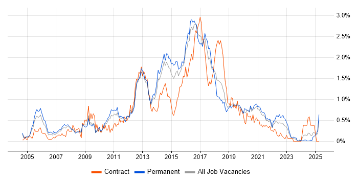 Job vacancy trend for JavaScript Developer in Birmingham