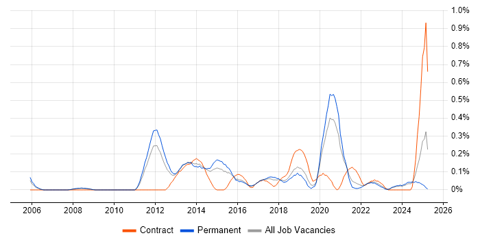 Job vacancy trend for JavaScript Engineer in Birmingham
