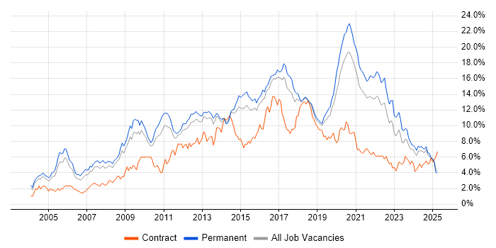 Job vacancy trend for JavaScript in Birmingham Job vacancy trend for JavaScript in Birmingham