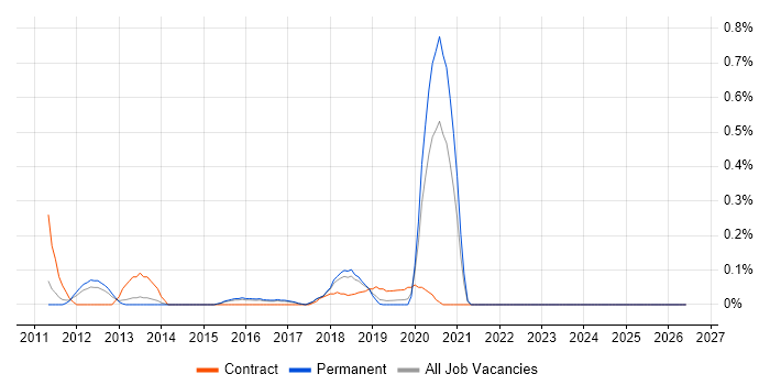 JAX-RS job vacancy trend in Birmingham