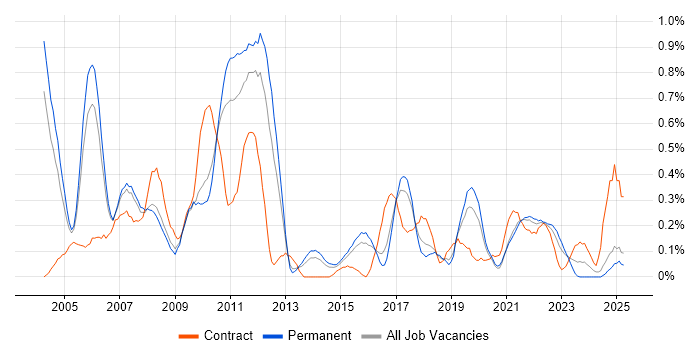 Job vacancy trend for JDBC in Birmingham