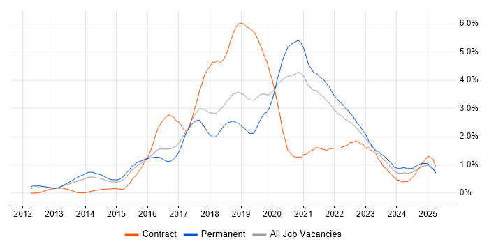 Job vacancy trend for Jenkins in Birmingham Job vacancy trend for Jenkins in Birmingham
