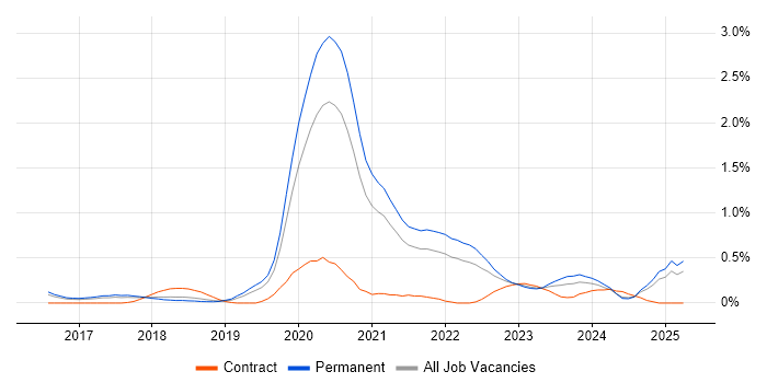 Job vacancy trend for Jest in Birmingham Job vacancy trend for Jest in Birmingham