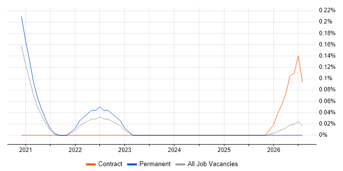 JIRA Administrator job vacancy trend in Birmingham