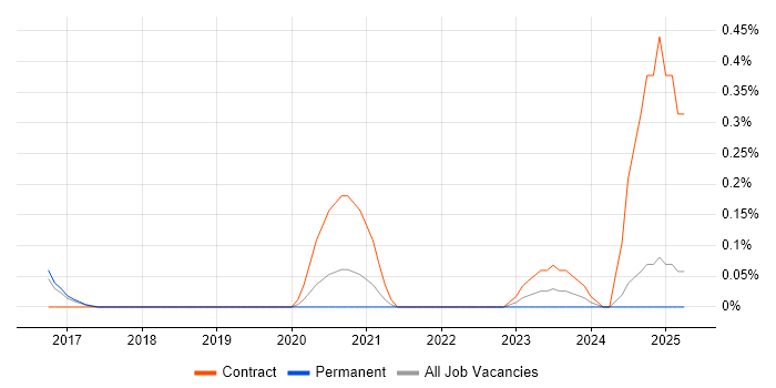 Job vacancy trend for JIRA Consultant in Birmingham Job vacancy trend for JIRA Consultant in Birmingham