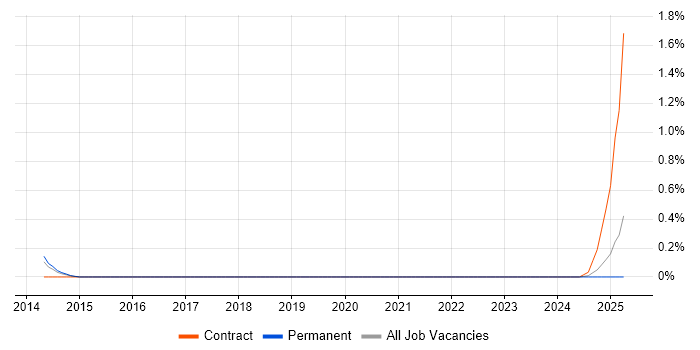 Job vacancy trend for JIRA Engineer in Birmingham