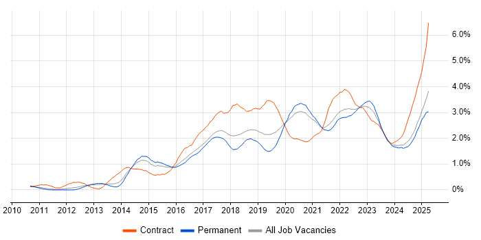 Job vacancy trend for JIRA in Birmingham