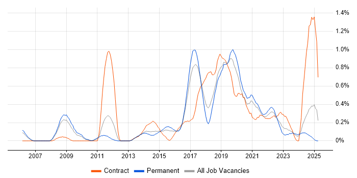 Job vacancy trend for JMeter in Birmingham Job vacancy trend for JMeter in Birmingham