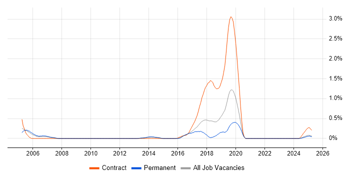 Job vacancy trend for jMock in Birmingham Job vacancy trend for jMock in Birmingham