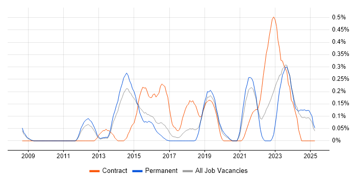 Job vacancy trend for JNCIA in Birmingham Job vacancy trend for JNCIA in Birmingham