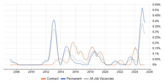 Job vacancy trend for JNCIS in Birmingham Job vacancy trend for JNCIS in Birmingham