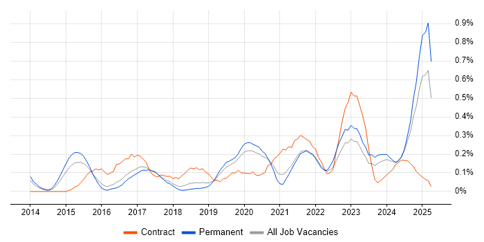 Job vacancy trend for Journey Map in Birmingham Job vacancy trend for Journey Map in Birmingham