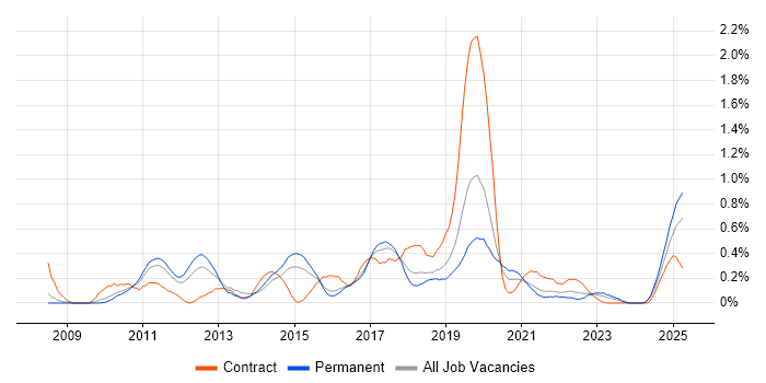Job vacancy trend for JPA in Birmingham