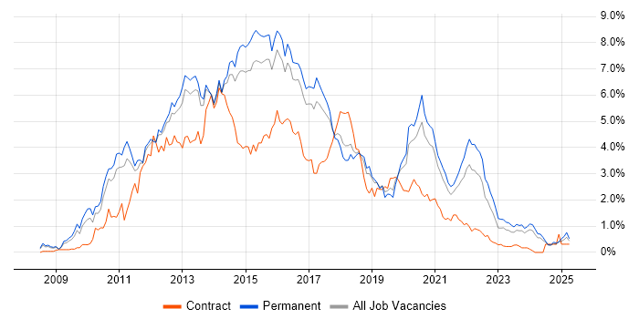 Job vacancy trend for jQuery in Birmingham